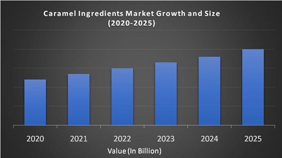 Caramel Ingredients Market